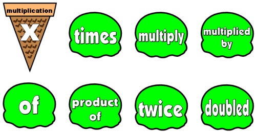 Key Words for Solving Math Multiplication Word Problems Bulletin Board Display Set