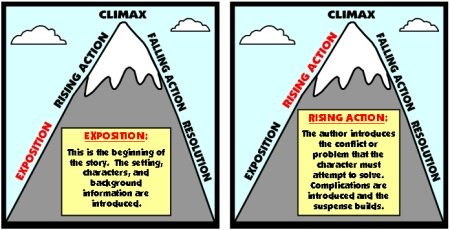 Mountain Graphic Organizers:  Exposition, Rising Action, Climax, Falling Action, Resolution